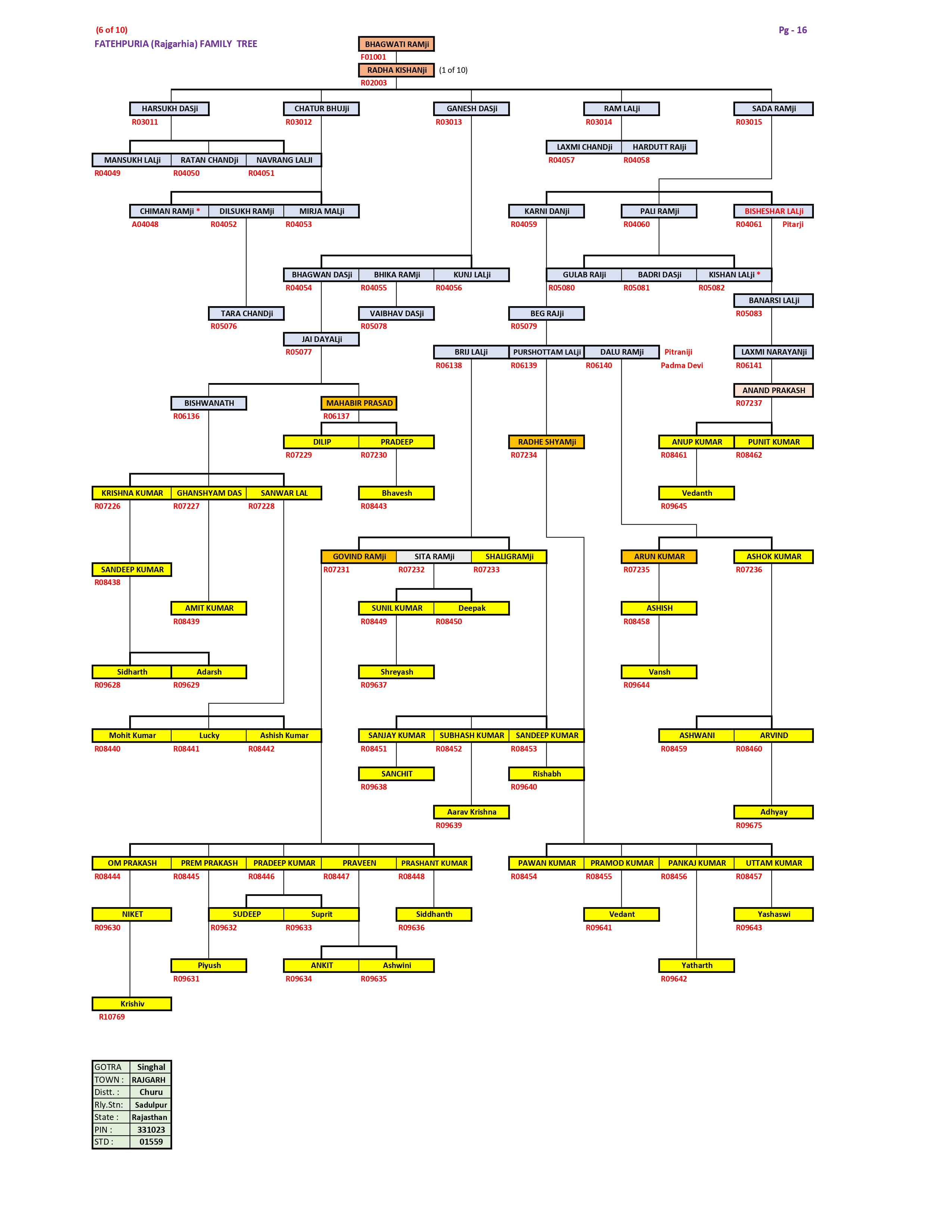 Family Tree Page 6